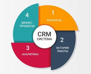 Подробнее о статье CRM (программный продукт)