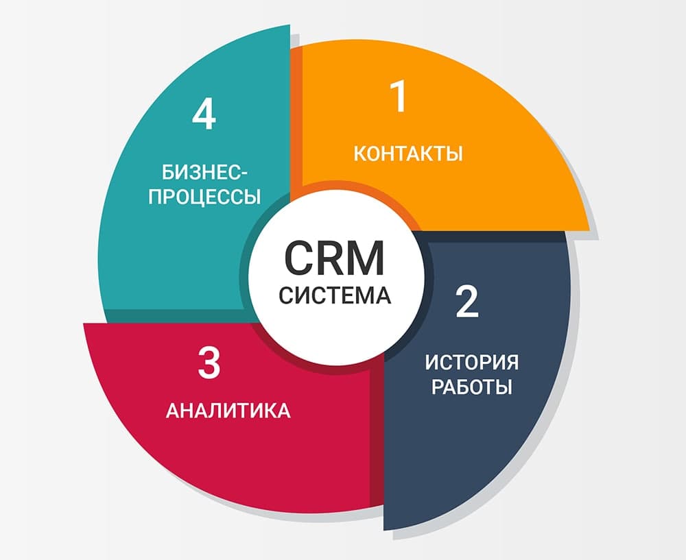 Подробнее о статье CRM (программный продукт)